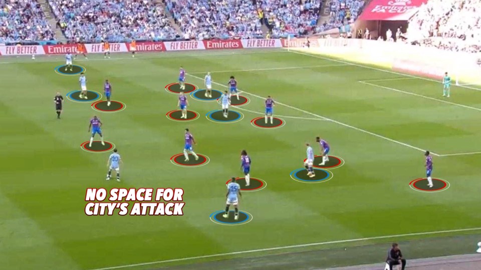 Soccer players tightly marked, limiting attacking space.