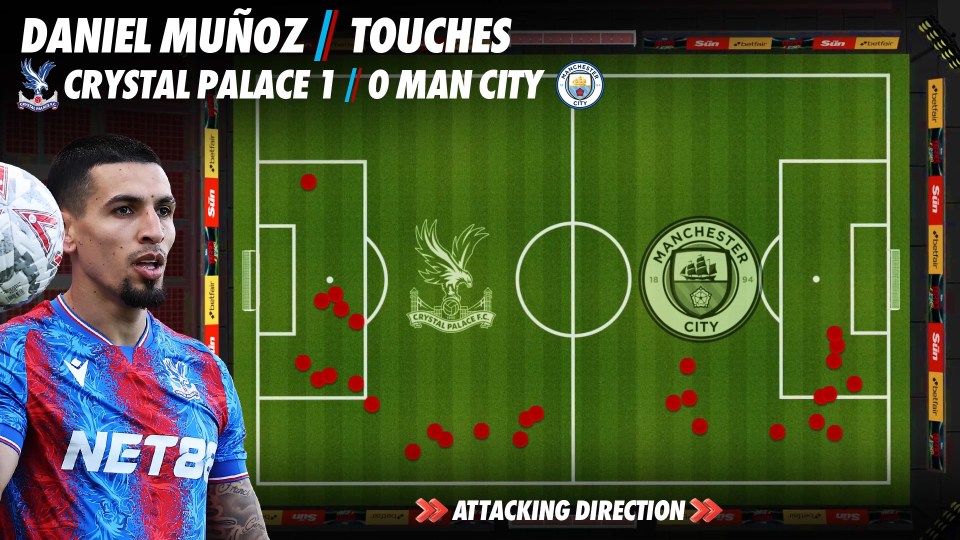 Illustration of Daniel Muñoz's touches in Crystal Palace's 1-0 win against Man City.