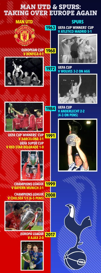 Illustration of Manchester United and Tottenham Hotspur's European cup wins.