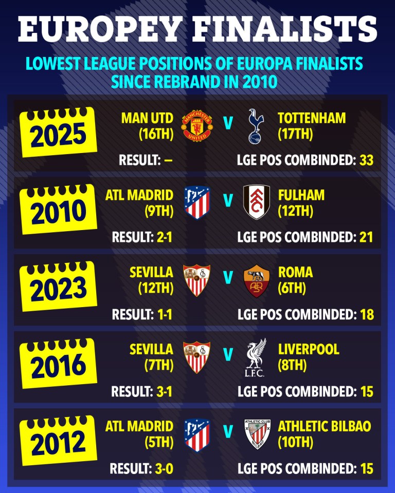 Illustration of Europa League finalists' lowest league positions since 2010.