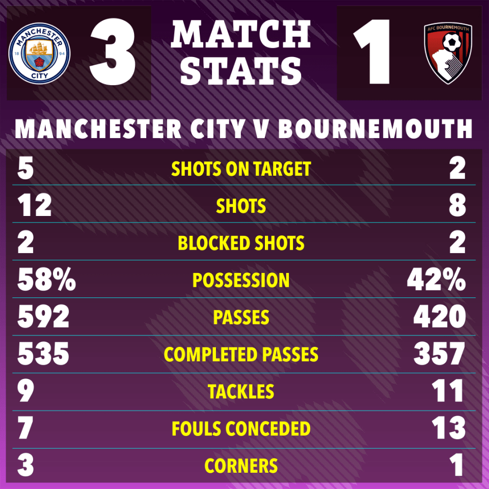 Manchester City vs Bournemouth match stats graphic.
