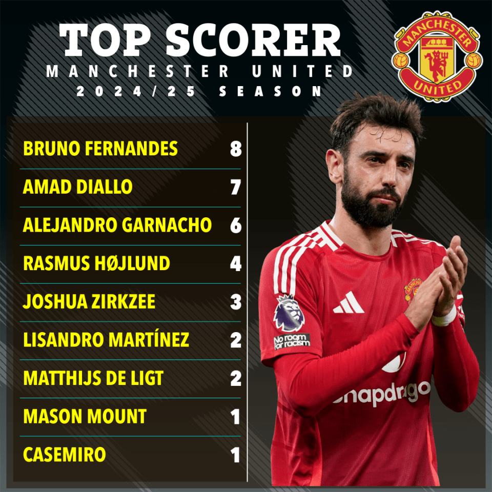Manchester United's top scorers for the 2024/25 season.