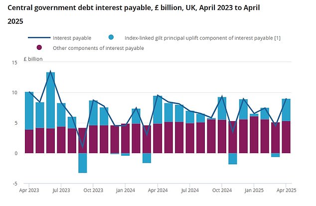 Debt interest has been creeping up amid global uncertainty