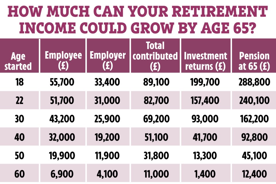 Table showing how much retirement income could grow by age 65, based on age started.