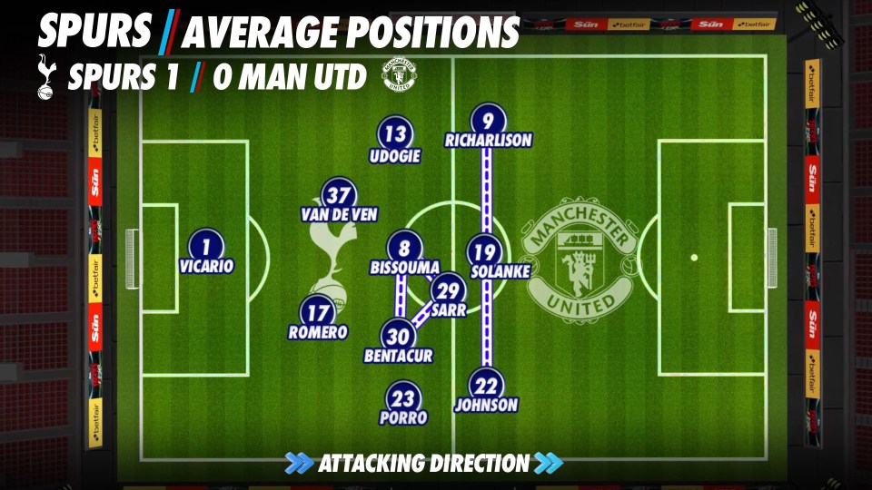 Illustration of average player positions for Tottenham Hotspur vs Manchester United.