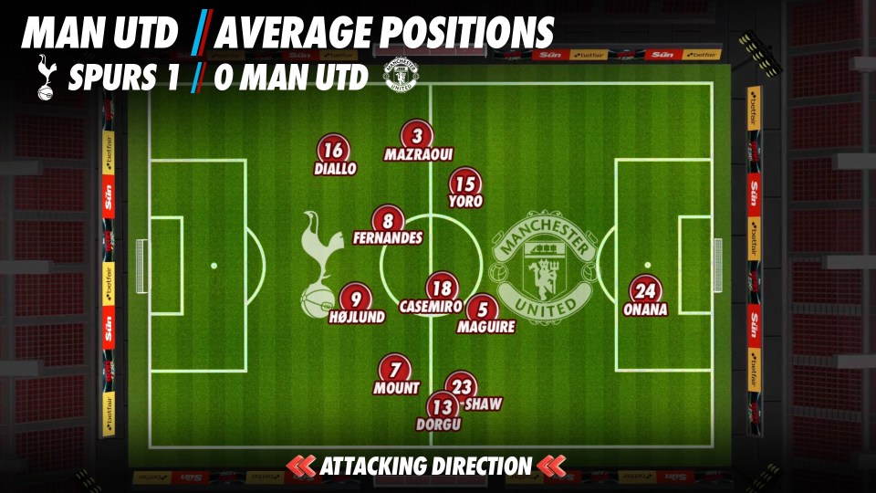 Illustration of Manchester United's average player positions against Spurs.
