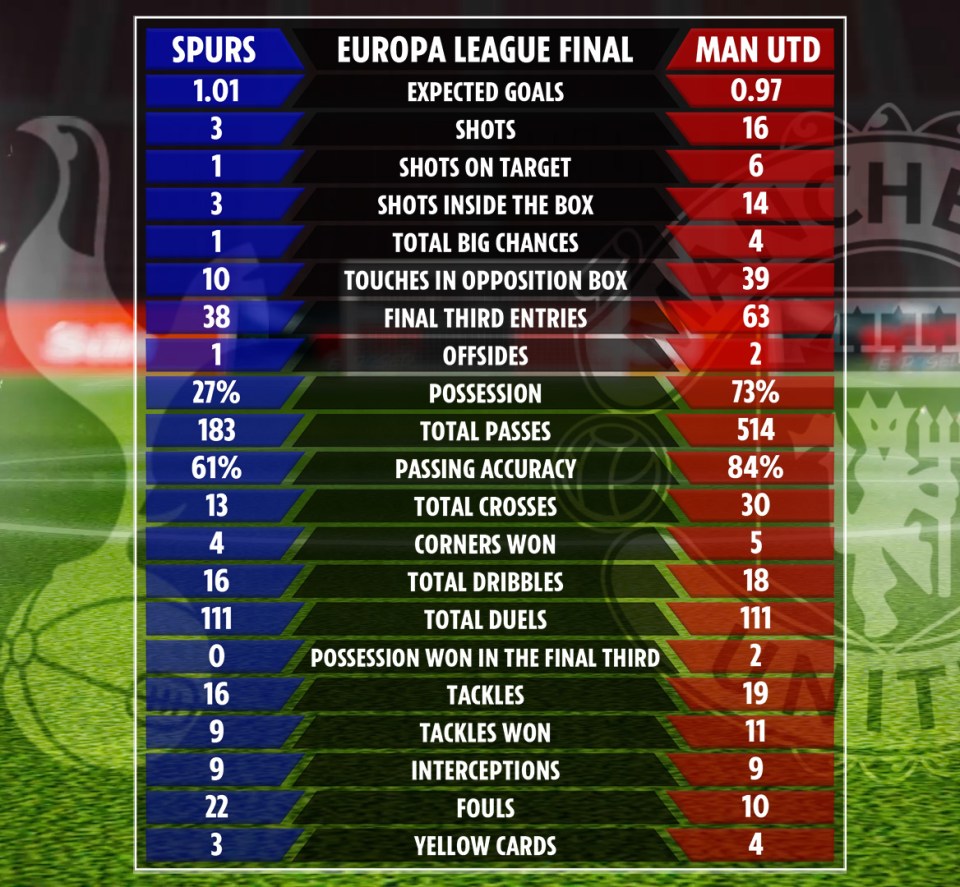 Head-to-head statistics table for Spurs vs Man Utd Europa League final.