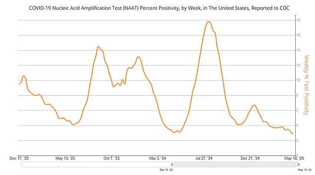 Cases have been detected in the US, but they are few - with the positivity rate for the virus falling. This graph shows overall Covid cases by test positivity rate - or the proportion of swabs that detect the virus
