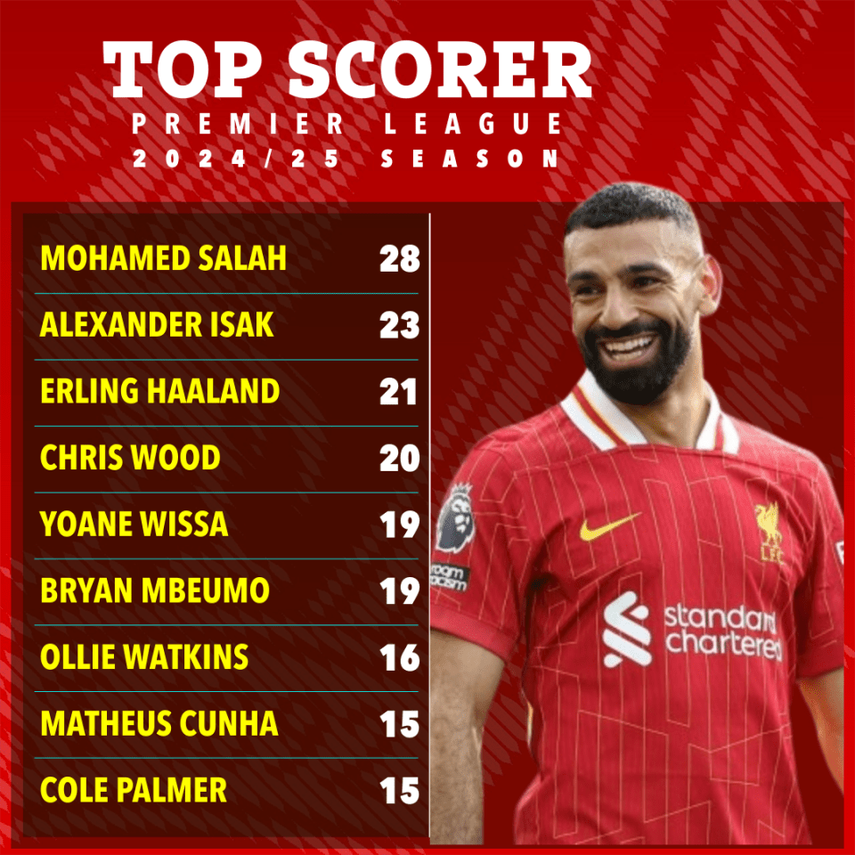 Premier League 2024/25 top scorers: Mohamed Salah (28), Alexander Isak (23), Erling Haaland (21), Chris Wood (20), Yoane Wissa (19), Bryan Mbeumo (19), Ollie Watkins (16), Matheus Cunha (15), Cole Palmer (15).