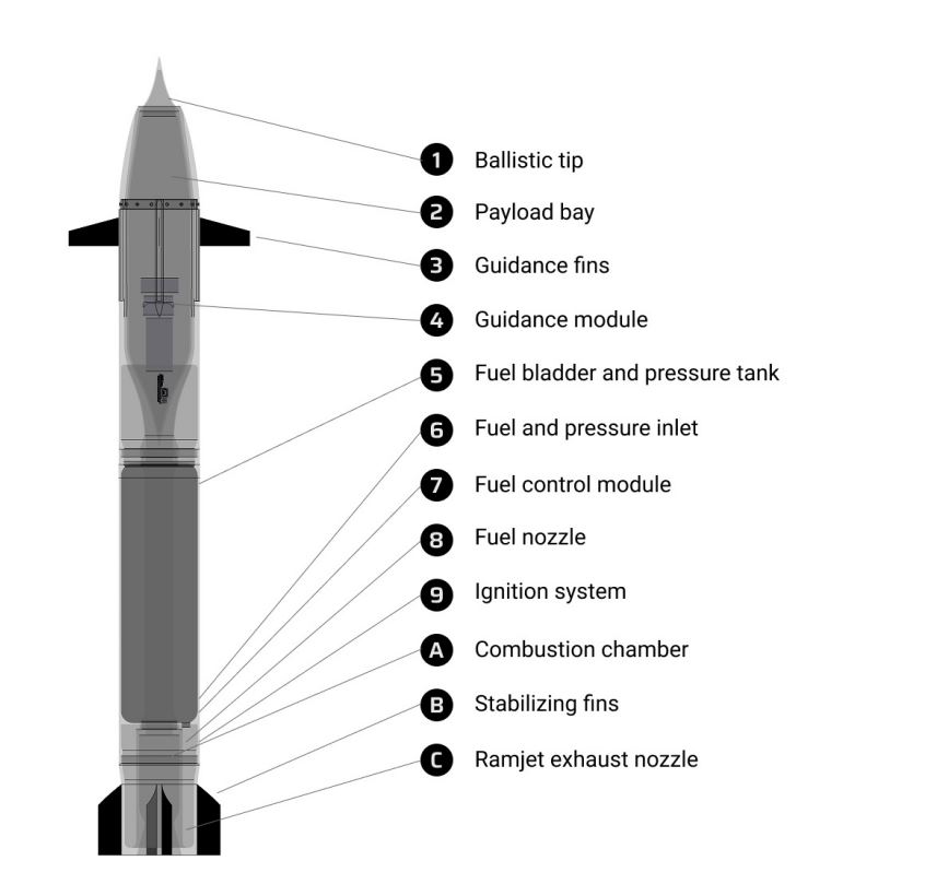 Illustration of supersonic artillery shell with labeled components.
