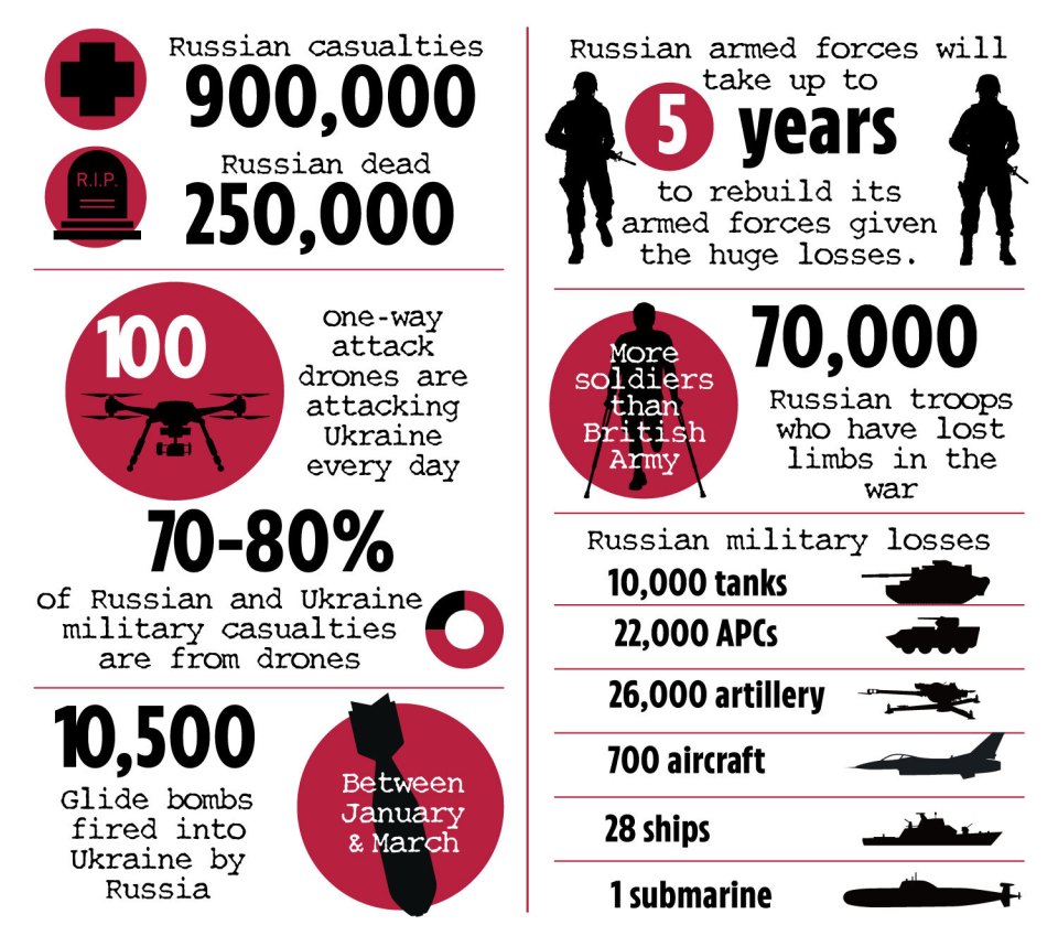Illustration of statistics on the Russo-Ukrainian War, including casualties, drone attacks, and military losses.