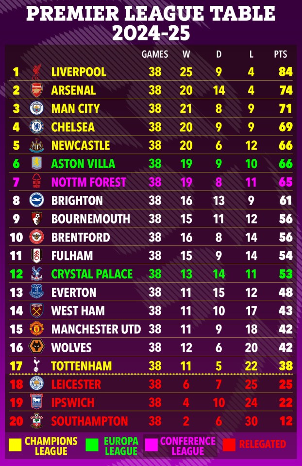 Premier League table 2024-25.