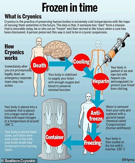 Cryogenically freezing, also known as cryopreservation, is the process of using extreme cold to preserve biological material, like human remains, for extended periods, with the hope of future revival