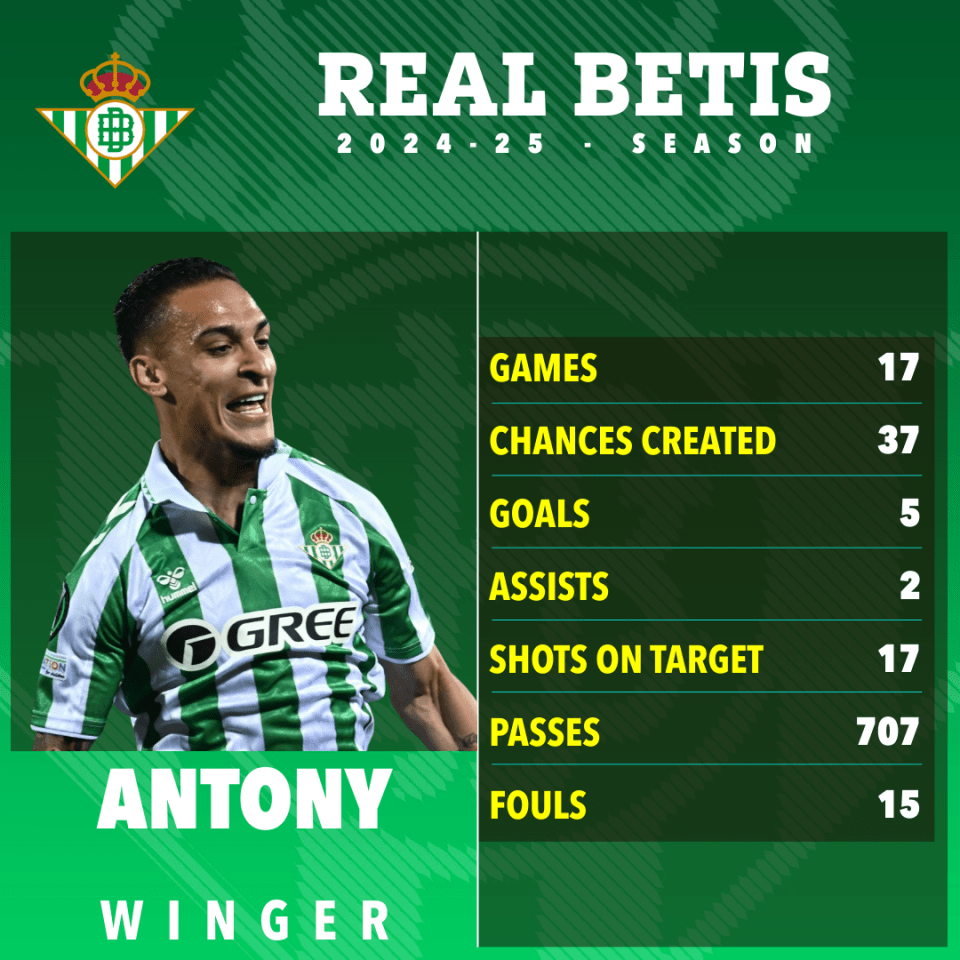 Antony's Real Betis 2024-25 season statistics.