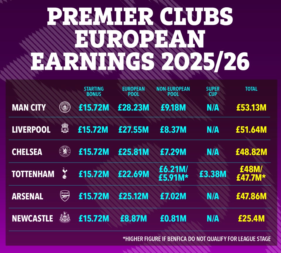 Illustration of Premier League clubs' European earnings for 2025/26.