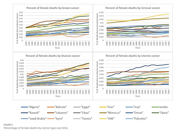 The above chart shows deaths from breast, cervical, ovarian and uterine cancers in 17 Middle Eastern and North African countries over two decades