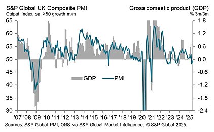 Closely-watched PMI figures have showed the UK economy losing momentum in recent months