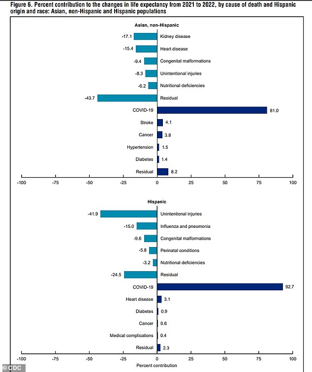The above graph shows the leading contributors to life expectancy for Hispanic and Asian-Americans