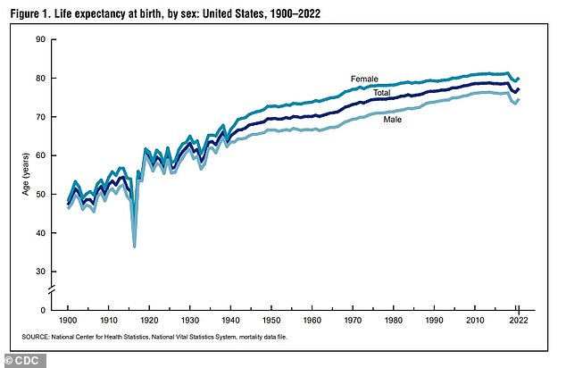 The above graph shows the average US life expectancy for men and women from 1900 through 2022, the latest data available