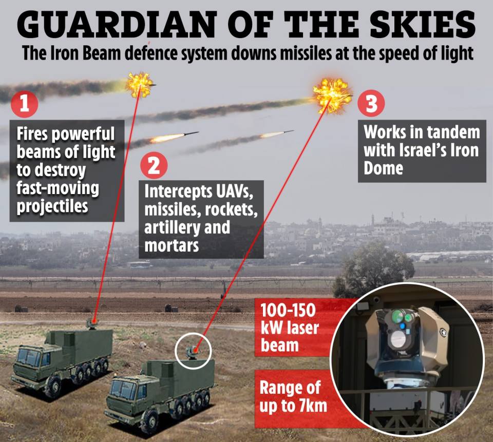 Illustration of the Iron Beam defense system intercepting missiles.