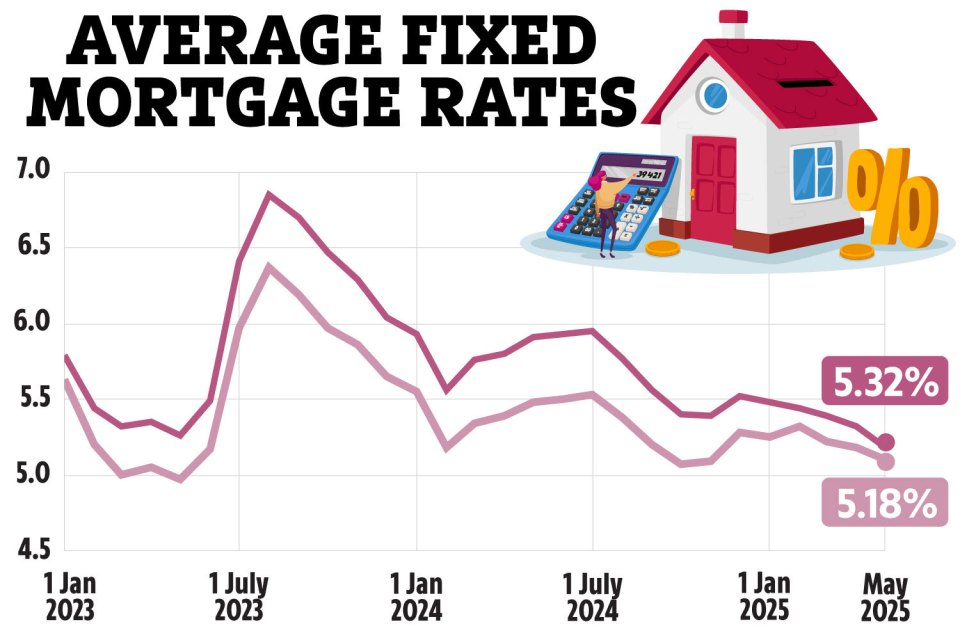 Illustration of average fixed mortgage rates from January 2023 to May 2025.