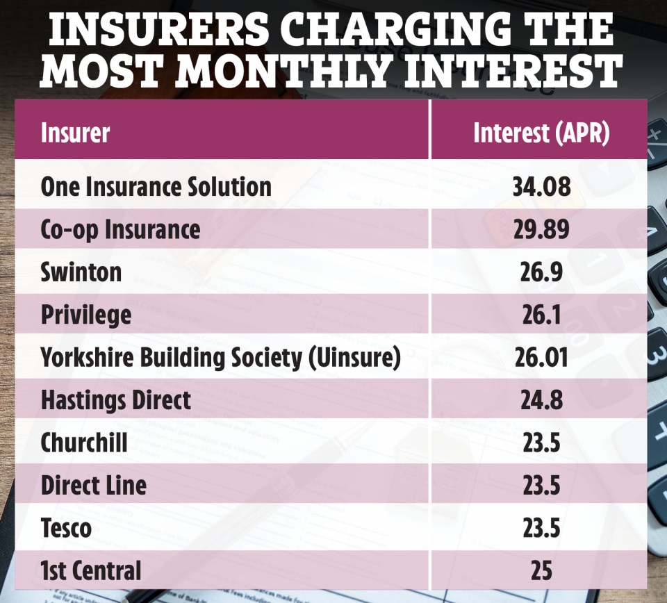 Table showing insurers charging the most monthly interest (APR).