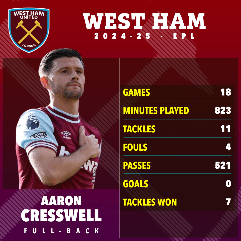 Aaron Cresswell's West Ham United 2024-25 EPL stats: games, minutes played, tackles, fouls, passes, goals, and tackles won.