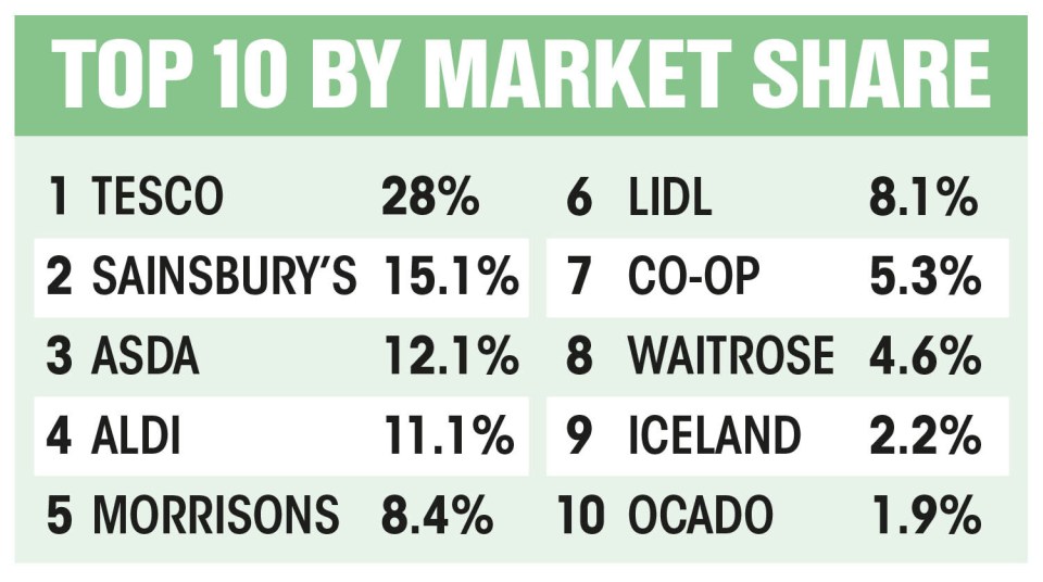 Top 10 UK supermarkets by market share.