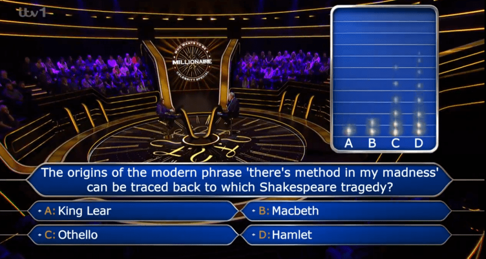 Screenshot of a "Who Wants to Be a Millionaire" question:  "The origins of the modern phrase 'there's method in my madness' can be traced back to which Shakespeare tragedy?" with audience poll results.