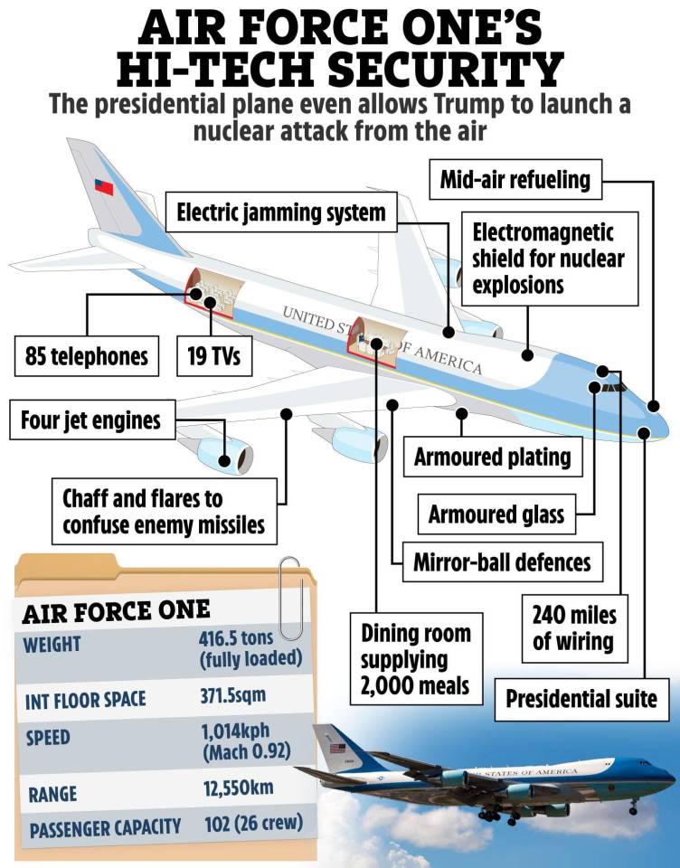 Illustration of Air Force One's hi-tech security features, including its defenses and amenities.