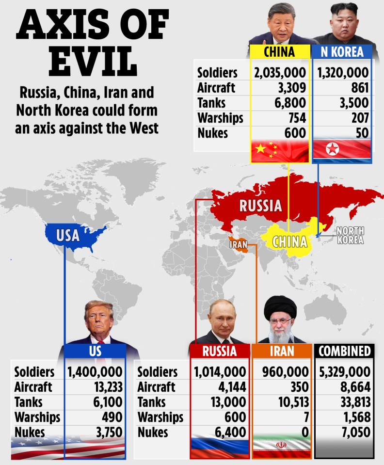 Illustration of a map showing the potential military alliance between Russia, China, Iran, and North Korea, with military statistics for each country and a combined total.