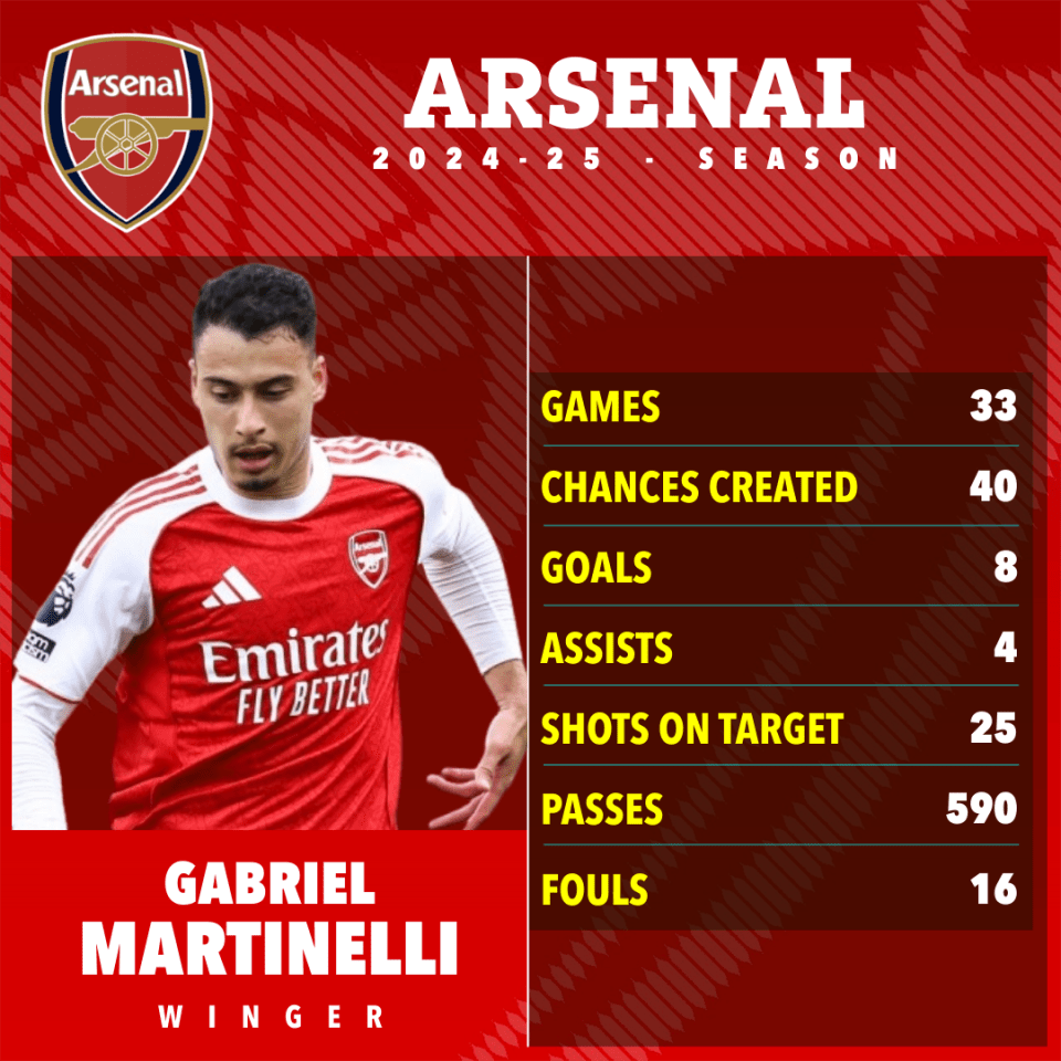Gabriel Martinelli's 2024-25 Arsenal season statistics.
