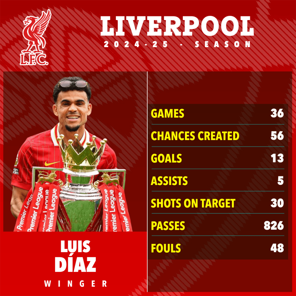 Luis Diaz's 2024-25 Liverpool season statistics.