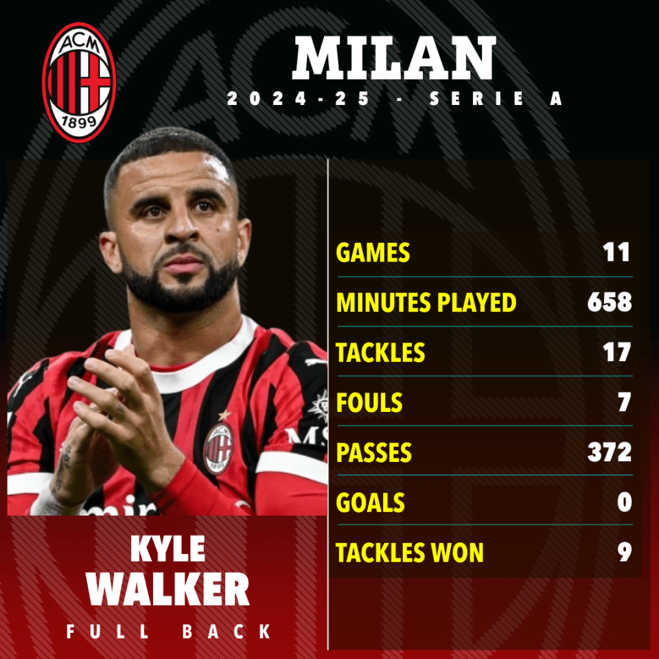 Kyle Walker's 2024-25 Serie A stats for Milan.