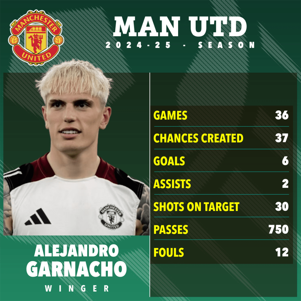 Alejandro Garnacho's 2024-25 Manchester United season statistics.