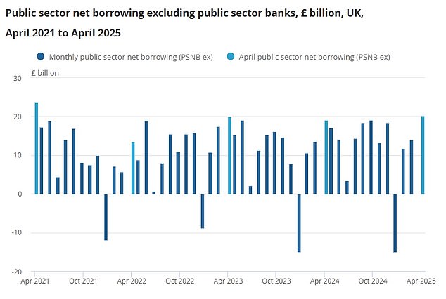 Rachel Reeves suffered another hammer blow today as government borrowing hit a grim new mark despite her huge tax raid