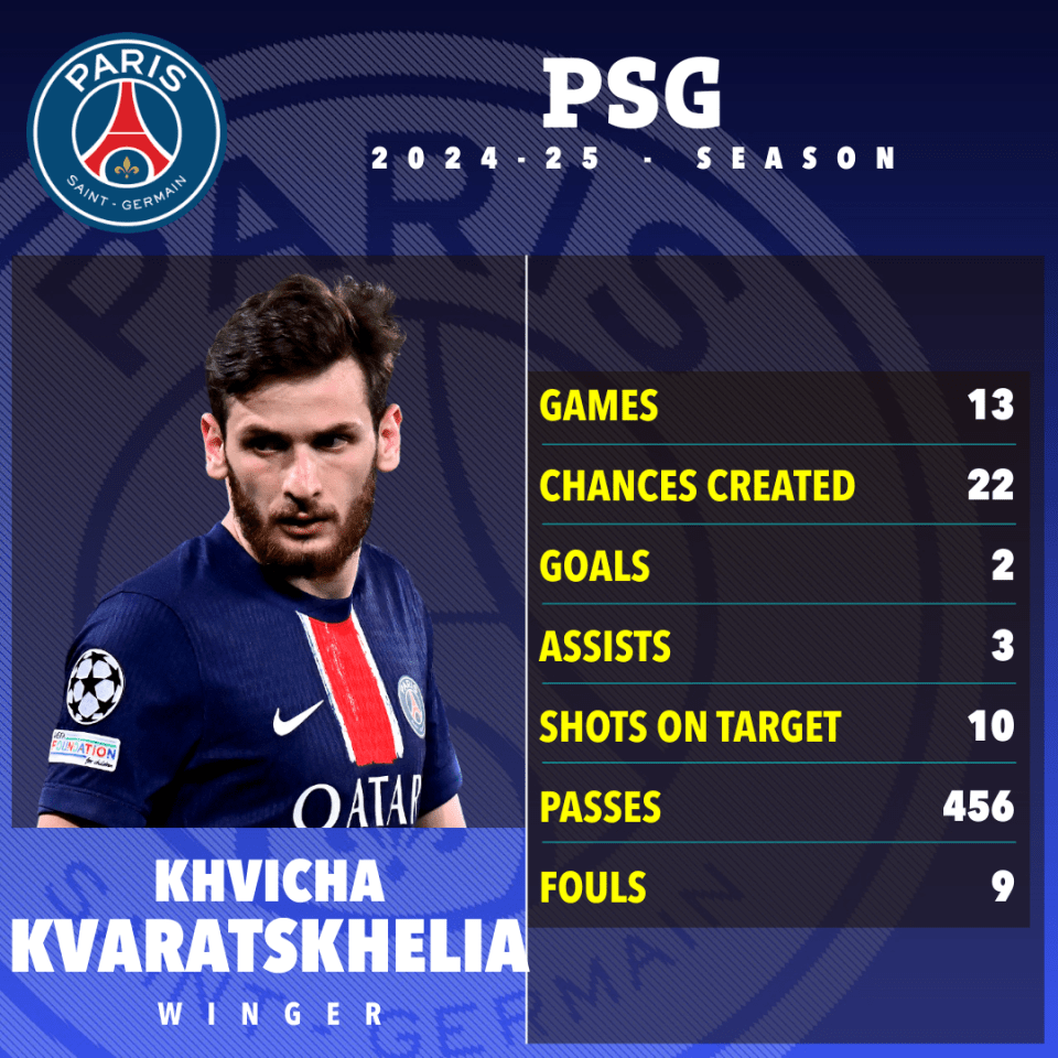 Khvicha Kvaratskhelia's PSG 2024-25 season statistics.