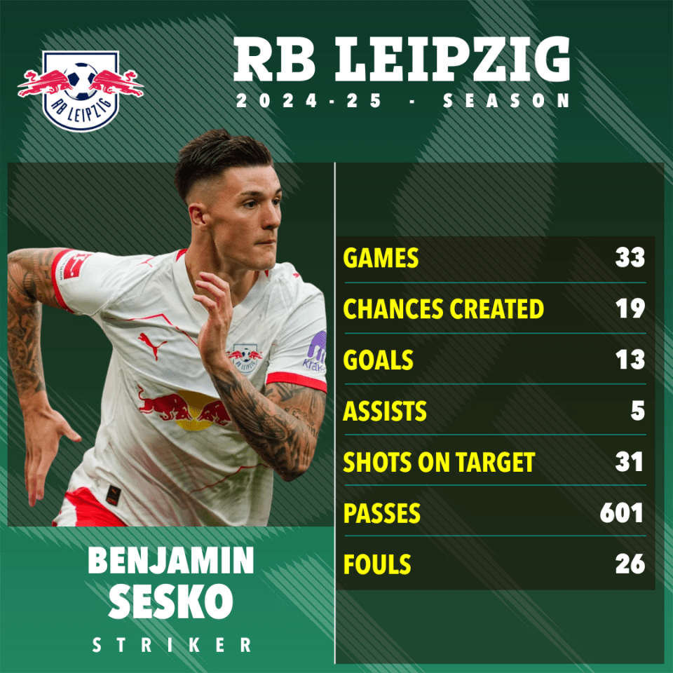 Benjamin Sesko's RB Leipzig 2024-25 season statistics.