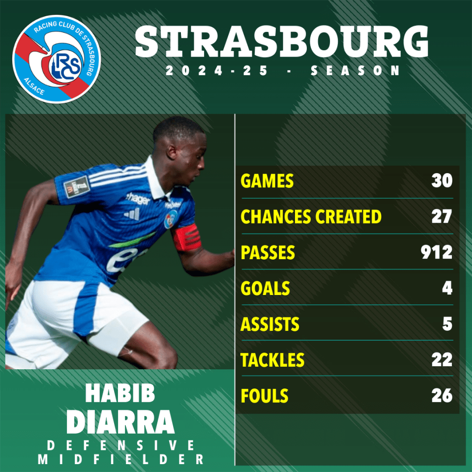 Habib Diarra's 2024-25 season statistics for Strasbourg.