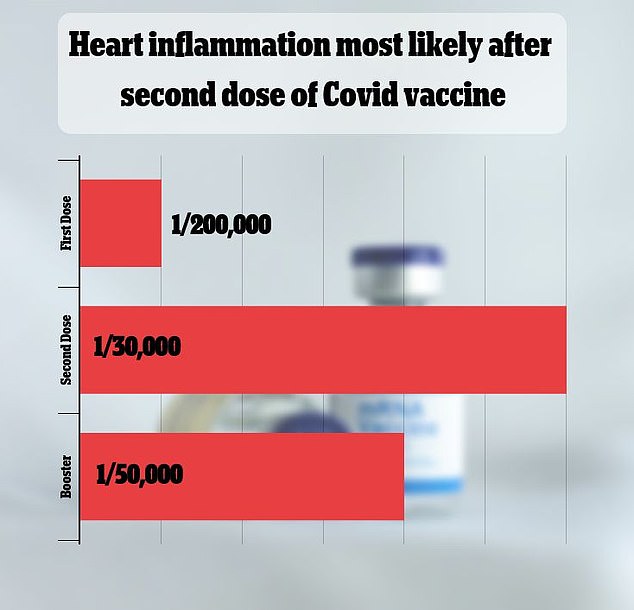 The above graph shows the risk of suffering myocarditis by doses, based on people under 40 years old and up to seven days after getting their vaccine, according to a 2022 study. Risk was highest after the second dose