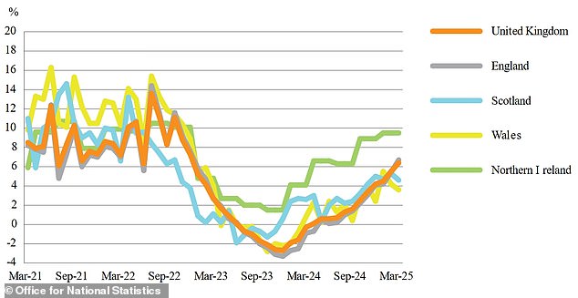 The change in average annual house price for the UK by country over the past five years