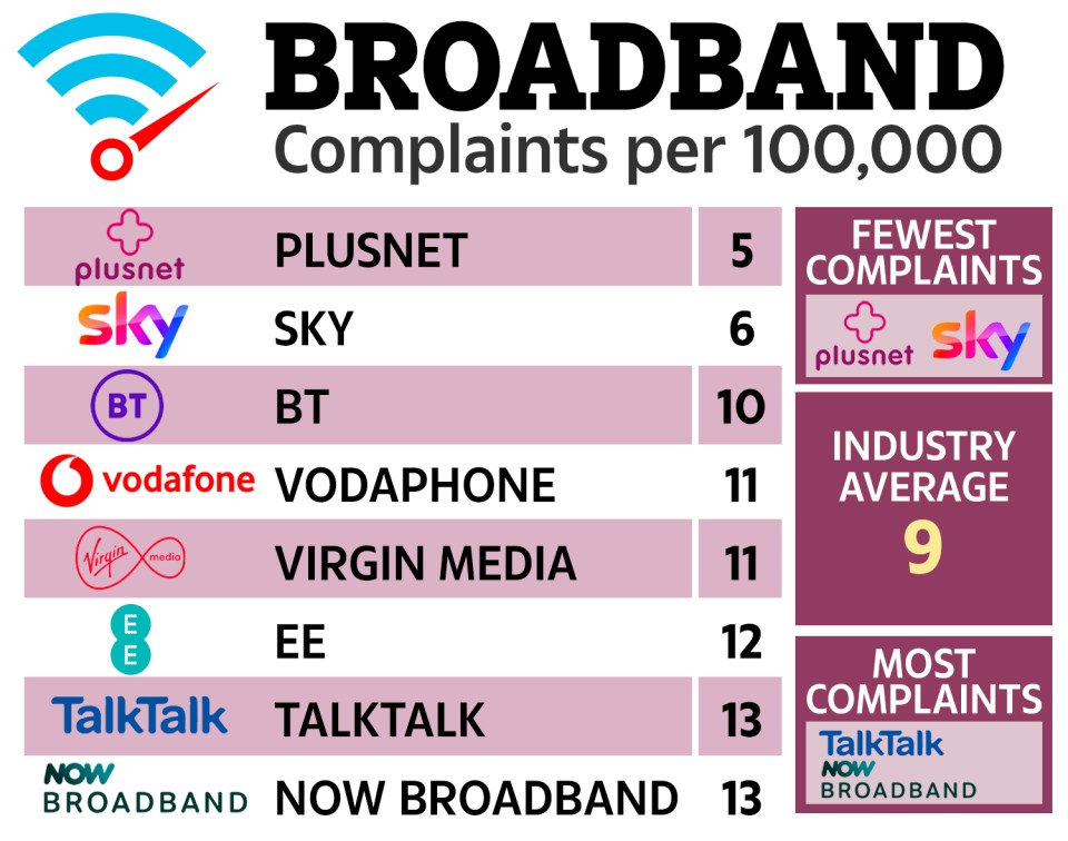 Broadband complaints per 100,000: Plusnet (5), Sky (6), BT (10), Vodafone (11), Virgin Media (11), EE (12), TalkTalk (13), Now Broadband (13). Industry average: 9.  Illustration.