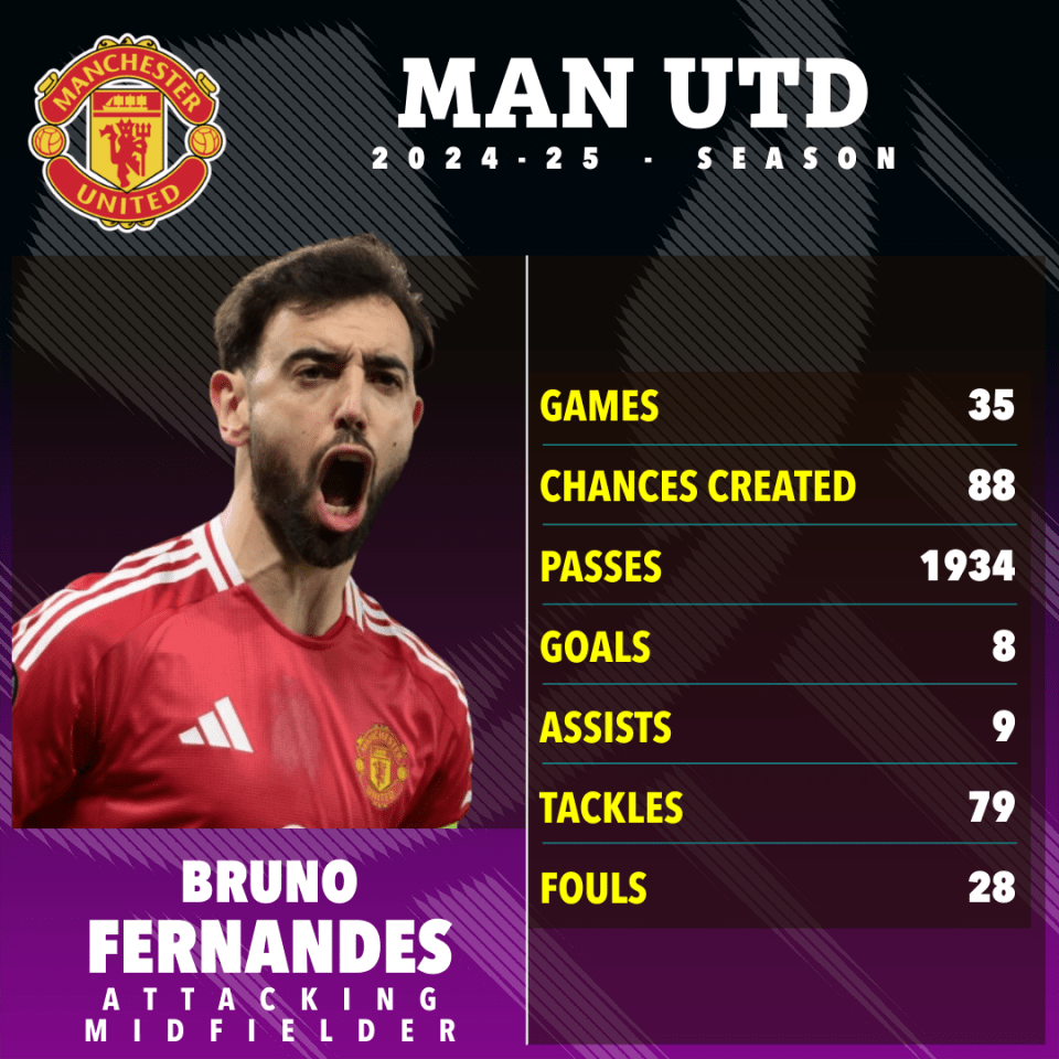 Bruno Fernandes's 2024-25 Manchester United season statistics.