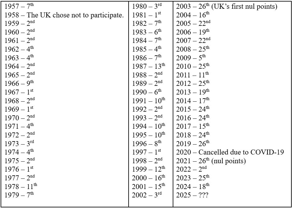 Table showing UK Eurovision results by year.
