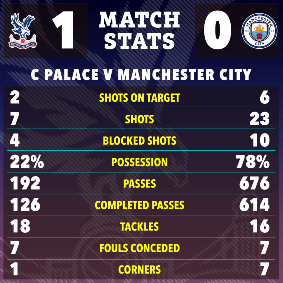 Match stats graphic showing Crystal Palace vs Manchester City; final score 1-0.