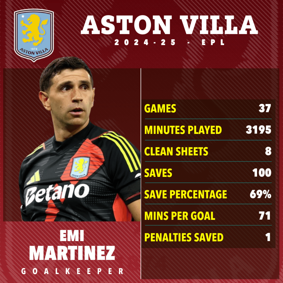Aston Villa goalkeeper Emi Martinez's 2024-25 EPL season statistics.