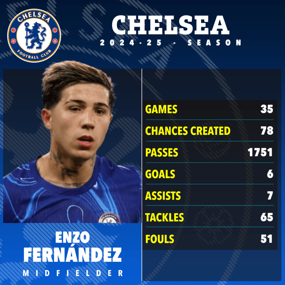 Enzo Fernández's 2024-25 Chelsea season statistics.