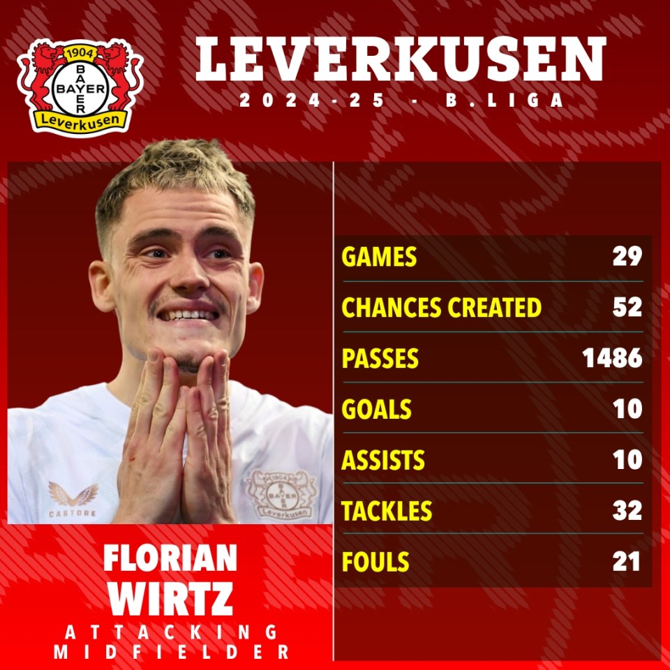 Florian Wirtz's 2024-25 season statistics for Leverkusen.