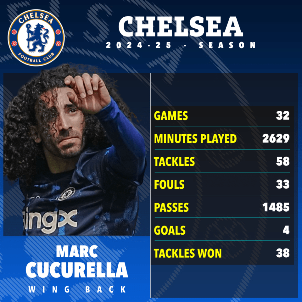 Marc Cucurella's 2024-25 Chelsea season statistics.