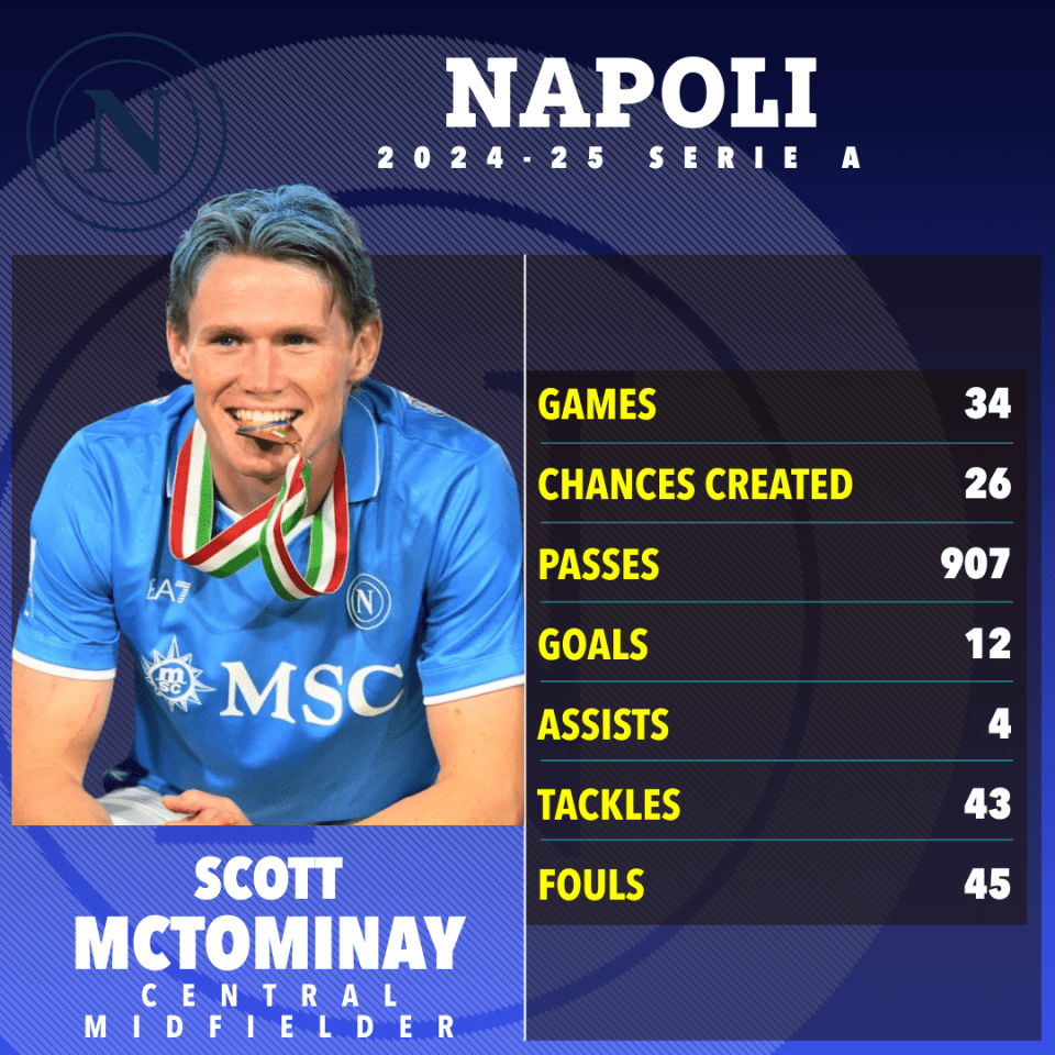 Scott McTominay's 2024-25 Napoli season statistics.